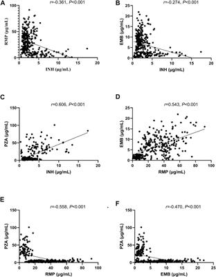Correlations among the plasma concentrations of first-line anti-tuberculosis drugs and the physiological parameters influencing concentrations